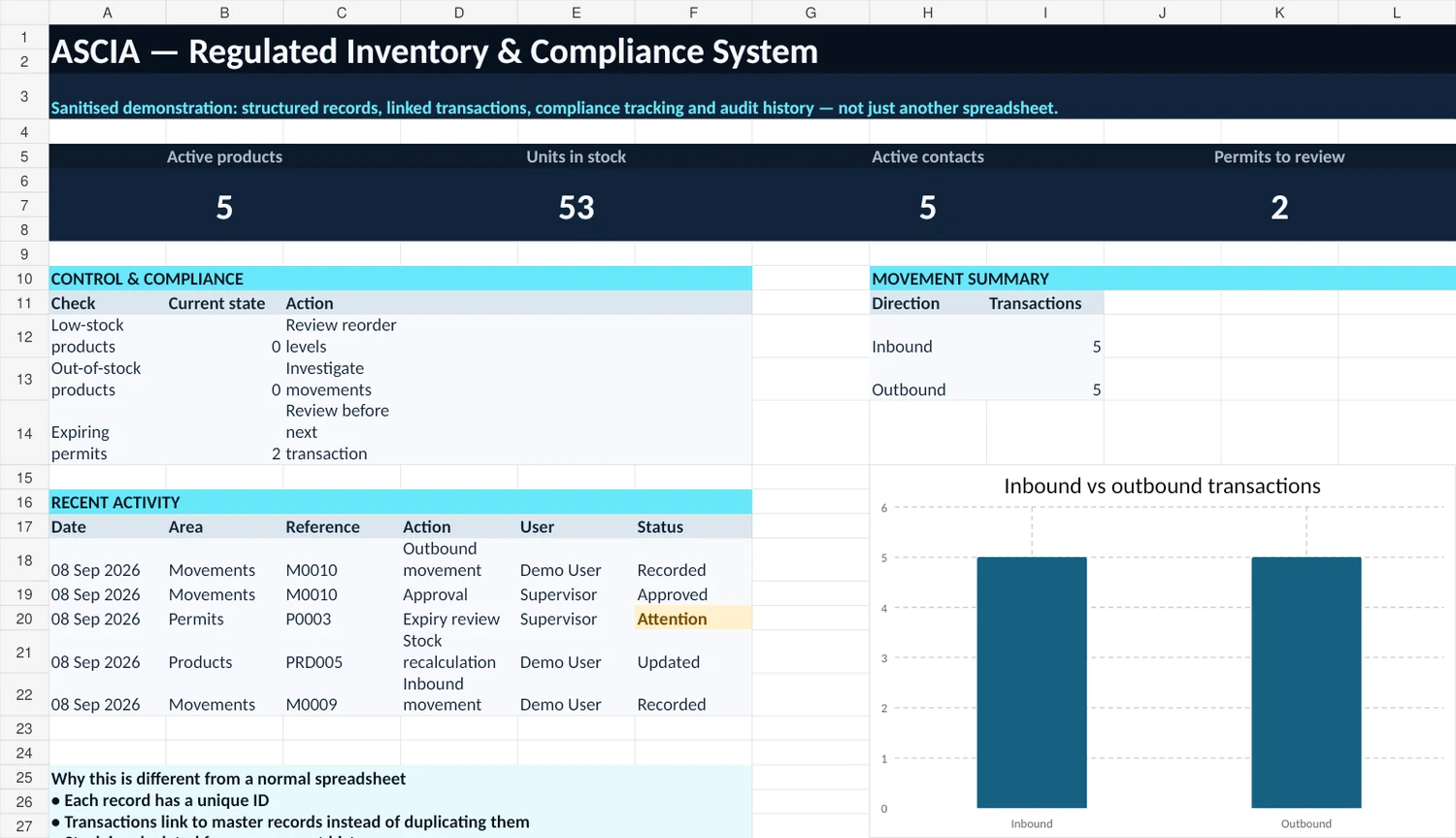 Sanitised ASCIA regulated inventory and compliance database dashboard showing linked records, controls and reporting